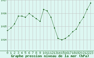 Courbe de la pression atmosphrique pour Bourges (18)