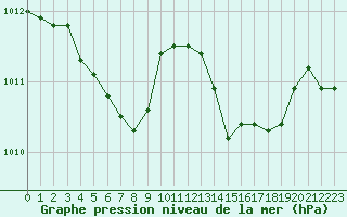Courbe de la pression atmosphrique pour Pau (64)