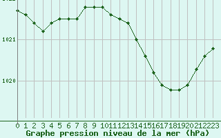 Courbe de la pression atmosphrique pour Grimentz (Sw)