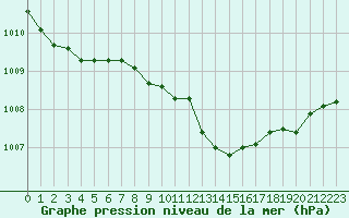 Courbe de la pression atmosphrique pour Abbeville (80)