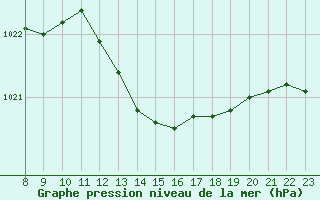 Courbe de la pression atmosphrique pour Charleville-Mzires / Mohon (08)