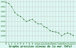 Courbe de la pression atmosphrique pour Lamballe (22)