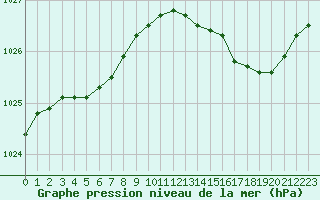 Courbe de la pression atmosphrique pour Dinard (35)