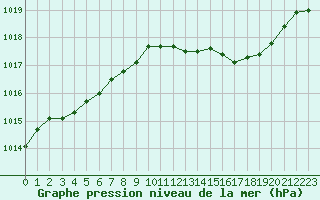Courbe de la pression atmosphrique pour Le Luc (83)