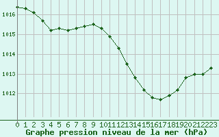 Courbe de la pression atmosphrique pour Cognac (16)