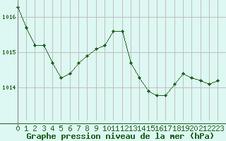 Courbe de la pression atmosphrique pour Bordeaux (33)