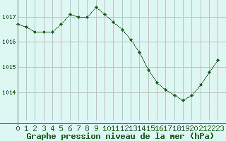 Courbe de la pression atmosphrique pour Dole-Tavaux (39)