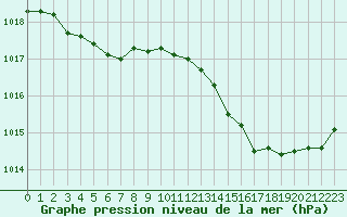 Courbe de la pression atmosphrique pour Nmes - Garons (30)