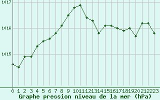 Courbe de la pression atmosphrique pour Metz-Nancy-Lorraine (57)