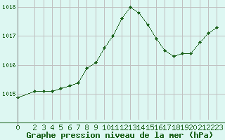 Courbe de la pression atmosphrique pour Aizenay (85)