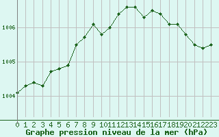 Courbe de la pression atmosphrique pour Anglars St-Flix(12)