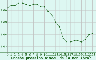 Courbe de la pression atmosphrique pour Engins (38)