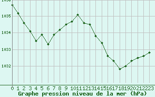 Courbe de la pression atmosphrique pour Corny-sur-Moselle (57)