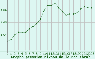 Courbe de la pression atmosphrique pour La Rochelle - Aerodrome (17)