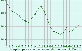 Courbe de la pression atmosphrique pour Lignerolles (03)