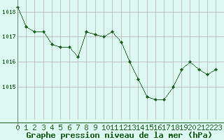 Courbe de la pression atmosphrique pour Sanary-sur-Mer (83)