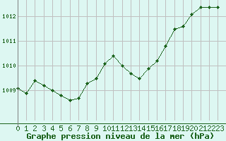 Courbe de la pression atmosphrique pour Vias (34)