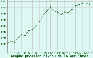 Courbe de la pression atmosphrique pour Tthieu (40)