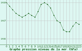 Courbe de la pression atmosphrique pour Alistro (2B)