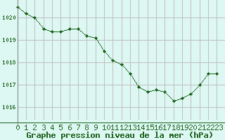 Courbe de la pression atmosphrique pour Grimentz (Sw)