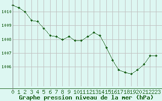 Courbe de la pression atmosphrique pour Besn (44)