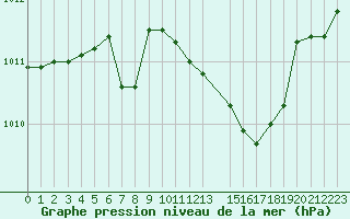 Courbe de la pression atmosphrique pour Als (30)