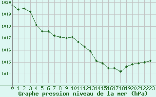 Courbe de la pression atmosphrique pour Blois (41)