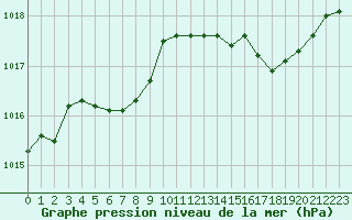 Courbe de la pression atmosphrique pour Saint-Philbert-sur-Risle (27)