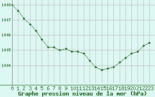 Courbe de la pression atmosphrique pour Le Talut - Belle-Ile (56)