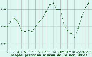 Courbe de la pression atmosphrique pour Cap Pertusato (2A)