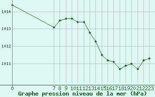 Courbe de la pression atmosphrique pour San Chierlo (It)