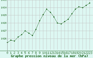Courbe de la pression atmosphrique pour Laval (53)
