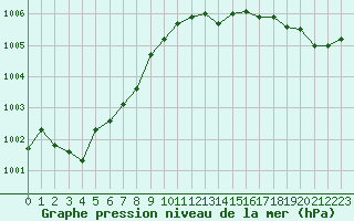 Courbe de la pression atmosphrique pour Cap Ferret (33)