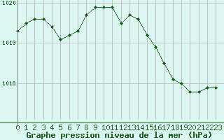 Courbe de la pression atmosphrique pour Corsept (44)