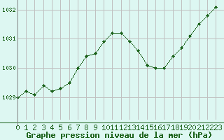 Courbe de la pression atmosphrique pour Saint-Martial-de-Vitaterne (17)