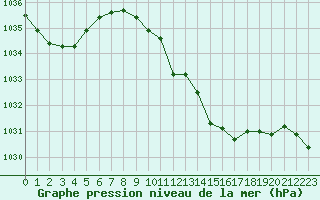 Courbe de la pression atmosphrique pour La Javie (04)