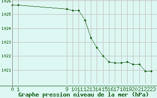 Courbe de la pression atmosphrique pour Puissalicon (34)