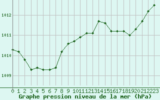 Courbe de la pression atmosphrique pour Valleroy (54)