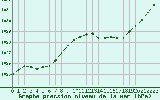 Courbe de la pression atmosphrique pour Hd-Bazouges (35)