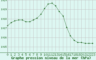 Courbe de la pression atmosphrique pour Brive-Laroche (19)
