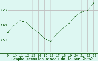 Courbe de la pression atmosphrique pour Valence d