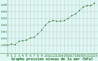 Courbe de la pression atmosphrique pour Dunkerque (59)