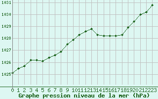 Courbe de la pression atmosphrique pour Saint-Philbert-de-Grand-Lieu (44)
