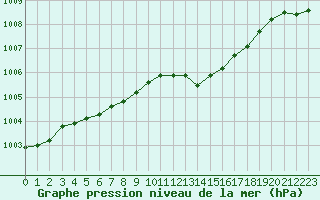 Courbe de la pression atmosphrique pour La Beaume (05)