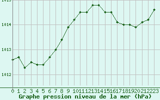 Courbe de la pression atmosphrique pour L