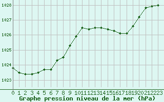 Courbe de la pression atmosphrique pour Corny-sur-Moselle (57)