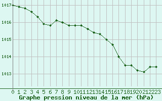 Courbe de la pression atmosphrique pour Six-Fours (83)