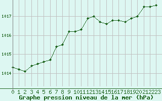 Courbe de la pression atmosphrique pour Calvi (2B)