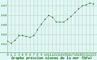 Courbe de la pression atmosphrique pour Besanon (25)