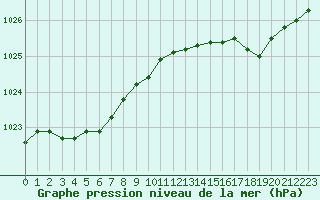 Courbe de la pression atmosphrique pour Le Talut - Belle-Ile (56)